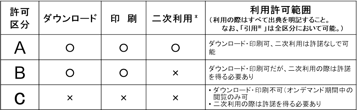 発表資料（PDF）の著作権利用許可区分